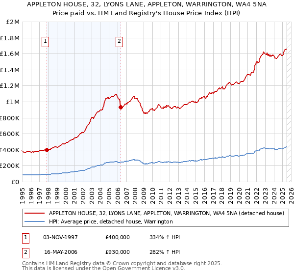 APPLETON HOUSE, 32, LYONS LANE, APPLETON, WARRINGTON, WA4 5NA: Price paid vs HM Land Registry's House Price Index