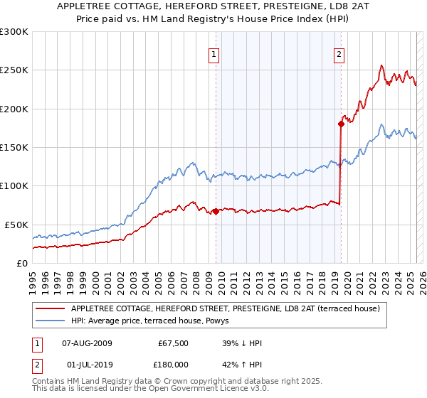 APPLETREE COTTAGE, HEREFORD STREET, PRESTEIGNE, LD8 2AT: Price paid vs HM Land Registry's House Price Index