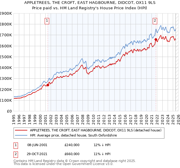 APPLETREES, THE CROFT, EAST HAGBOURNE, DIDCOT, OX11 9LS: Price paid vs HM Land Registry's House Price Index