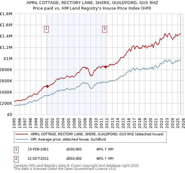 APRIL COTTAGE, RECTORY LANE, SHERE, GUILDFORD, GU5 9HZ: Price paid vs HM Land Registry's House Price Index