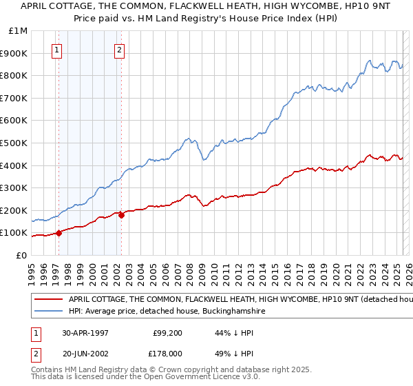 APRIL COTTAGE, THE COMMON, FLACKWELL HEATH, HIGH WYCOMBE, HP10 9NT: Price paid vs HM Land Registry's House Price Index
