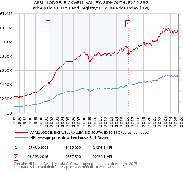 APRIL LODGE, BICKWELL VALLEY, SIDMOUTH, EX10 8SG: Price paid vs HM Land Registry's House Price Index