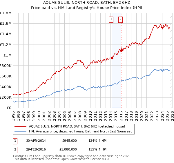 AQUAE SULIS, NORTH ROAD, BATH, BA2 6HZ: Price paid vs HM Land Registry's House Price Index