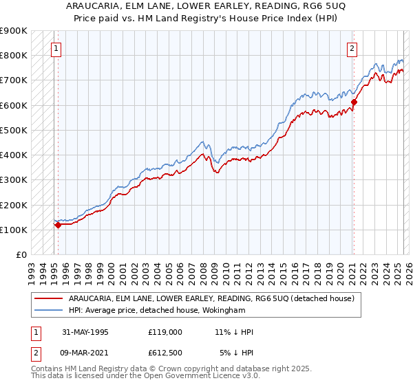 ARAUCARIA, ELM LANE, LOWER EARLEY, READING, RG6 5UQ: Price paid vs HM Land Registry's House Price Index