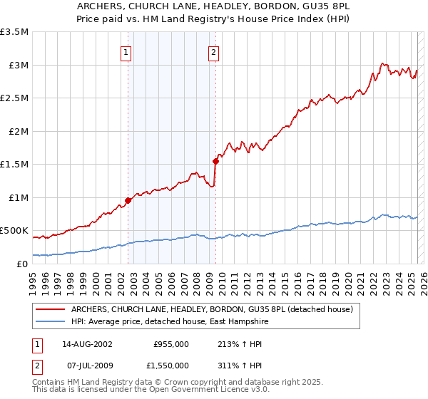 ARCHERS, CHURCH LANE, HEADLEY, BORDON, GU35 8PL: Price paid vs HM Land Registry's House Price Index