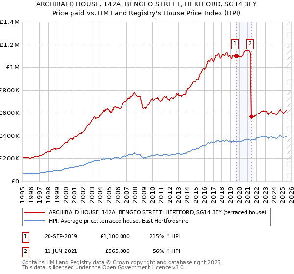 ARCHIBALD HOUSE, 142A, BENGEO STREET, HERTFORD, SG14 3EY: Price paid vs HM Land Registry's House Price Index