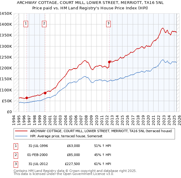 ARCHWAY COTTAGE, COURT MILL, LOWER STREET, MERRIOTT, TA16 5NL: Price paid vs HM Land Registry's House Price Index
