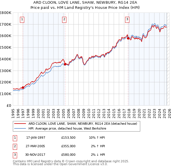 ARD CLOON, LOVE LANE, SHAW, NEWBURY, RG14 2EA: Price paid vs HM Land Registry's House Price Index