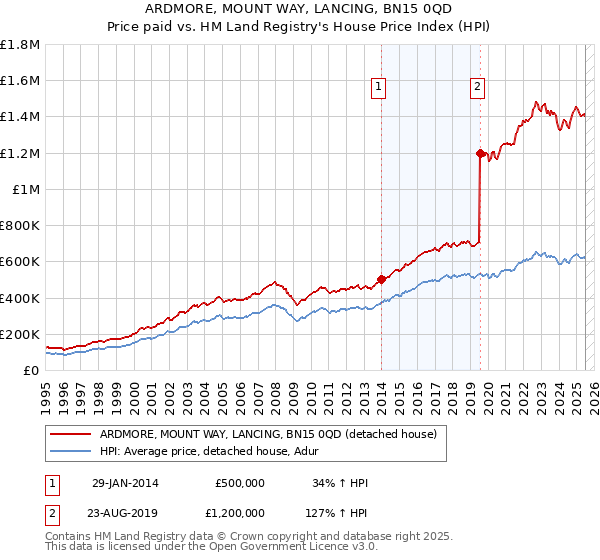 ARDMORE, MOUNT WAY, LANCING, BN15 0QD: Price paid vs HM Land Registry's House Price Index