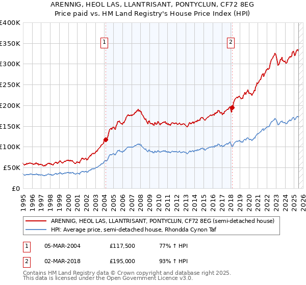 ARENNIG, HEOL LAS, LLANTRISANT, PONTYCLUN, CF72 8EG: Price paid vs HM Land Registry's House Price Index