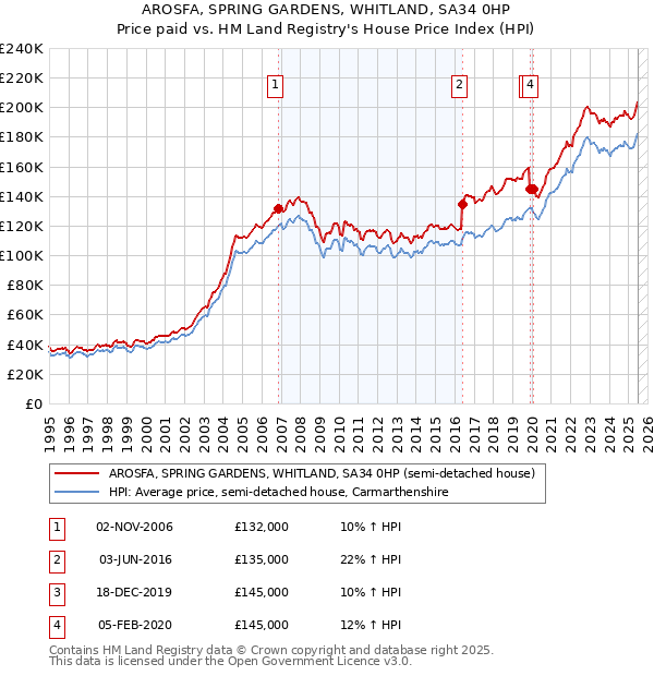 AROSFA, SPRING GARDENS, WHITLAND, SA34 0HP: Price paid vs HM Land Registry's House Price Index