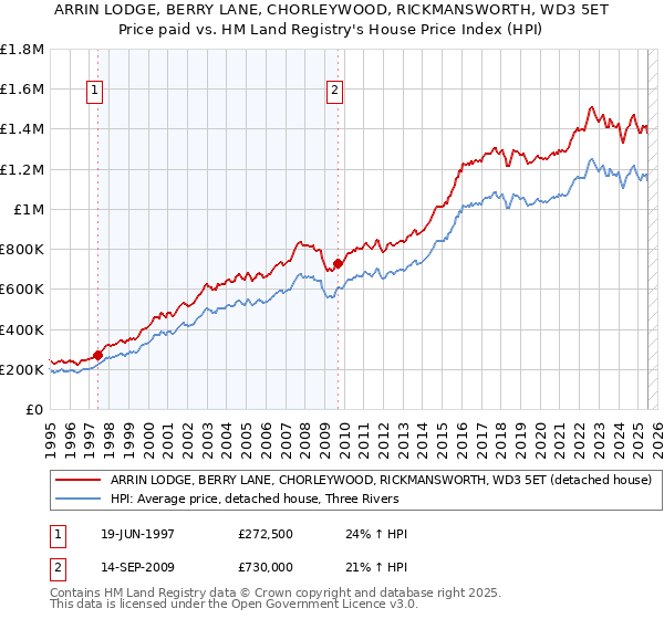 ARRIN LODGE, BERRY LANE, CHORLEYWOOD, RICKMANSWORTH, WD3 5ET: Price paid vs HM Land Registry's House Price Index