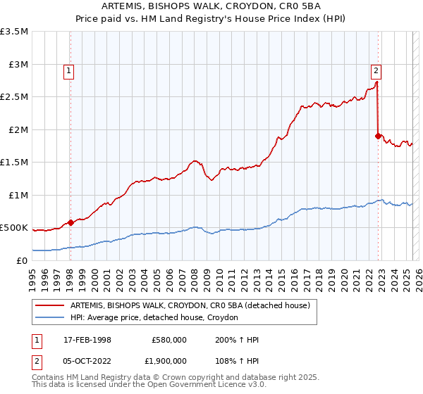 ARTEMIS, BISHOPS WALK, CROYDON, CR0 5BA: Price paid vs HM Land Registry's House Price Index