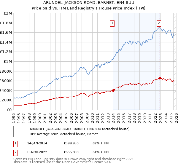 ARUNDEL, JACKSON ROAD, BARNET, EN4 8UU: Price paid vs HM Land Registry's House Price Index
