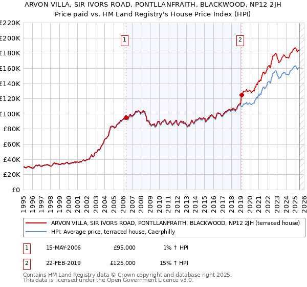 ARVON VILLA, SIR IVORS ROAD, PONTLLANFRAITH, BLACKWOOD, NP12 2JH: Price paid vs HM Land Registry's House Price Index