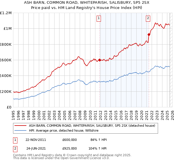 ASH BARN, COMMON ROAD, WHITEPARISH, SALISBURY, SP5 2SX: Price paid vs HM Land Registry's House Price Index