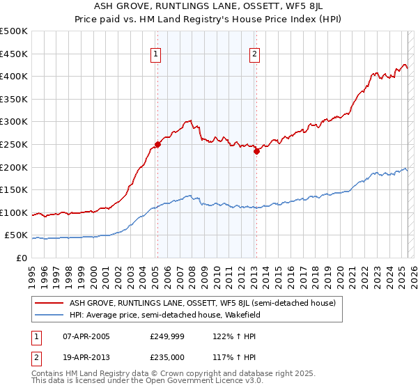 ASH GROVE, RUNTLINGS LANE, OSSETT, WF5 8JL: Price paid vs HM Land Registry's House Price Index