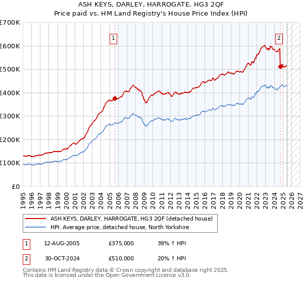 ASH KEYS, DARLEY, HARROGATE, HG3 2QF: Price paid vs HM Land Registry's House Price Index