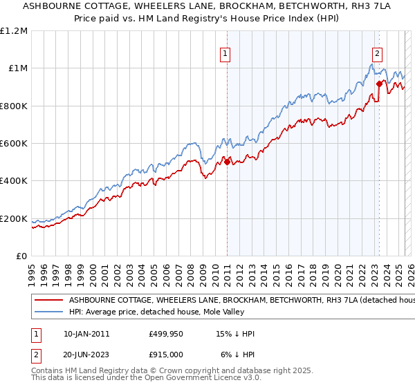 ASHBOURNE COTTAGE, WHEELERS LANE, BROCKHAM, BETCHWORTH, RH3 7LA: Price paid vs HM Land Registry's House Price Index