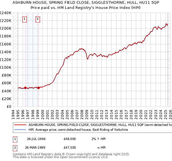 ASHBURN HOUSE, SPRING FIELD CLOSE, SIGGLESTHORNE, HULL, HU11 5QP: Price paid vs HM Land Registry's House Price Index