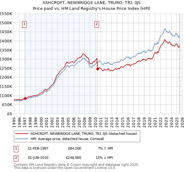 ASHCROFT, NEWBRIDGE LANE, TRURO, TR1 3JS: Price paid vs HM Land Registry's House Price Index