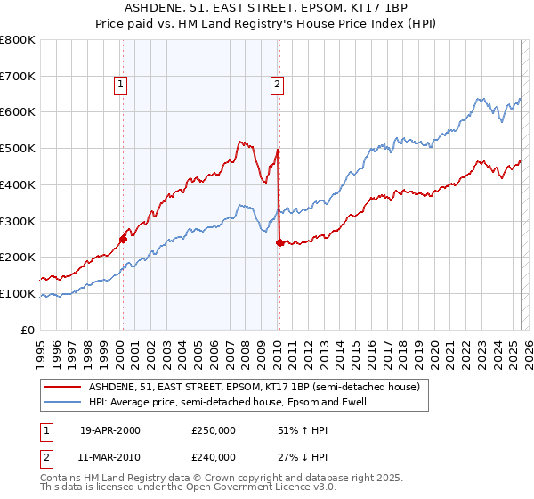 ASHDENE, 51, EAST STREET, EPSOM, KT17 1BP: Price paid vs HM Land Registry's House Price Index