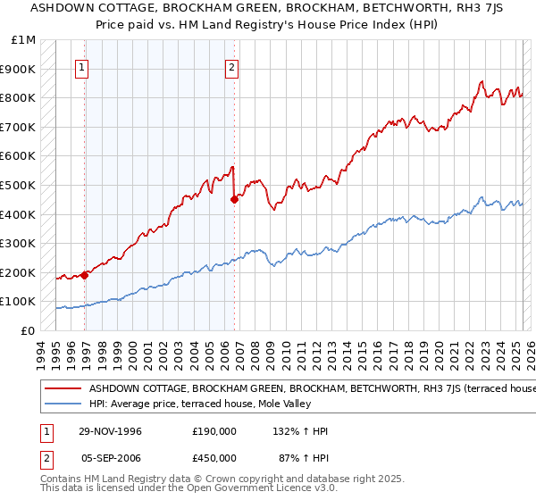 ASHDOWN COTTAGE, BROCKHAM GREEN, BROCKHAM, BETCHWORTH, RH3 7JS: Price paid vs HM Land Registry's House Price Index
