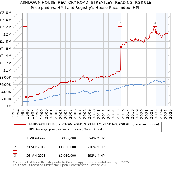 ASHDOWN HOUSE, RECTORY ROAD, STREATLEY, READING, RG8 9LE: Price paid vs HM Land Registry's House Price Index