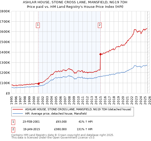 ASHLAR HOUSE, STONE CROSS LANE, MANSFIELD, NG19 7DH: Price paid vs HM Land Registry's House Price Index