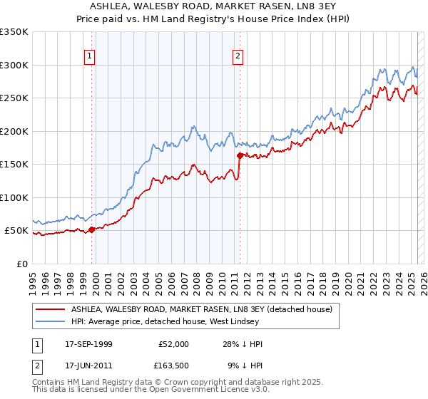 ASHLEA, WALESBY ROAD, MARKET RASEN, LN8 3EY: Price paid vs HM Land Registry's House Price Index