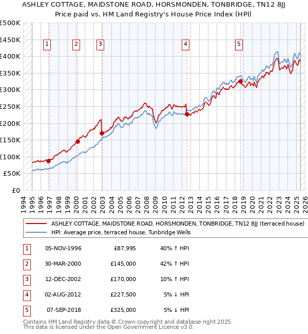 ASHLEY COTTAGE, MAIDSTONE ROAD, HORSMONDEN, TONBRIDGE, TN12 8JJ: Price paid vs HM Land Registry's House Price Index