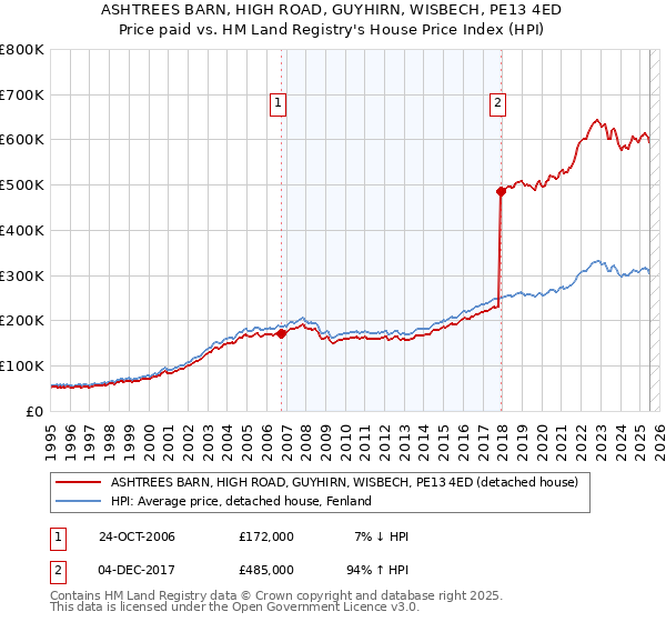 ASHTREES BARN, HIGH ROAD, GUYHIRN, WISBECH, PE13 4ED: Price paid vs HM Land Registry's House Price Index