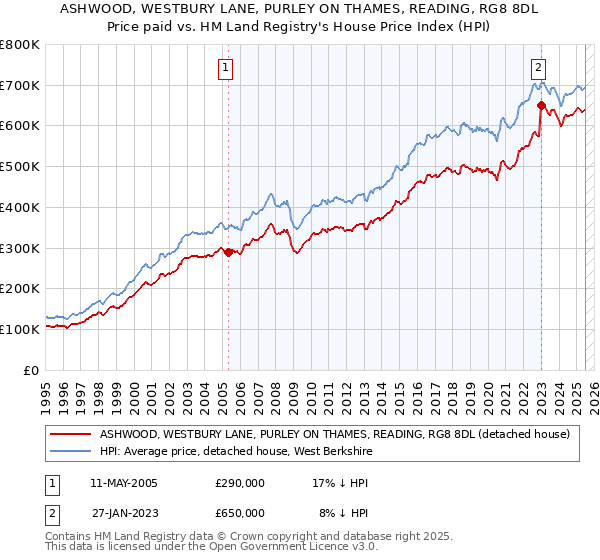 ASHWOOD, WESTBURY LANE, PURLEY ON THAMES, READING, RG8 8DL: Price paid vs HM Land Registry's House Price Index