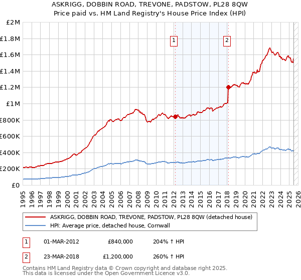 ASKRIGG, DOBBIN ROAD, TREVONE, PADSTOW, PL28 8QW: Price paid vs HM Land Registry's House Price Index
