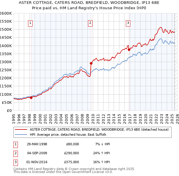 ASTER COTTAGE, CATERS ROAD, BREDFIELD, WOODBRIDGE, IP13 6BE: Price paid vs HM Land Registry's House Price Index