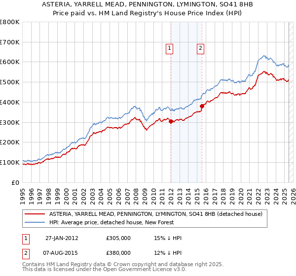 ASTERIA, YARRELL MEAD, PENNINGTON, LYMINGTON, SO41 8HB: Price paid vs HM Land Registry's House Price Index