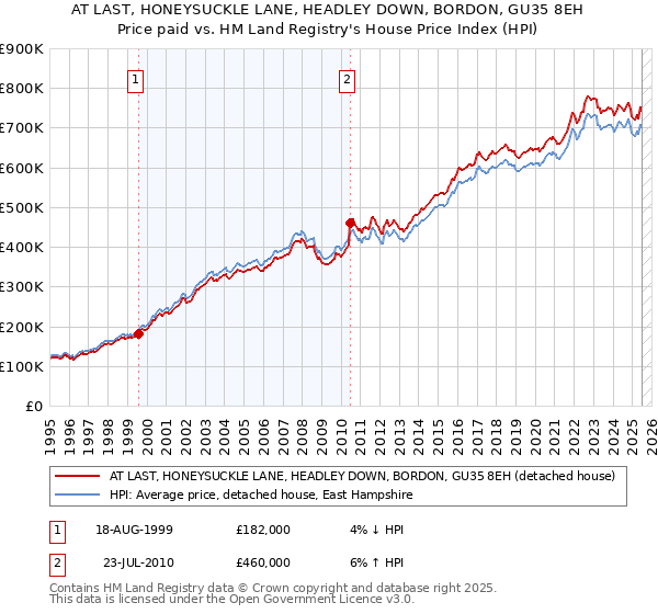 AT LAST, HONEYSUCKLE LANE, HEADLEY DOWN, BORDON, GU35 8EH: Price paid vs HM Land Registry's House Price Index