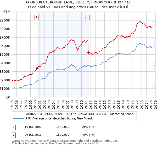 ATKINS PLOT, POUND LANE, BURLEY, RINGWOOD, BH24 4EF: Price paid vs HM Land Registry's House Price Index