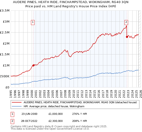 AUDERE PINES, HEATH RIDE, FINCHAMPSTEAD, WOKINGHAM, RG40 3QN: Price paid vs HM Land Registry's House Price Index