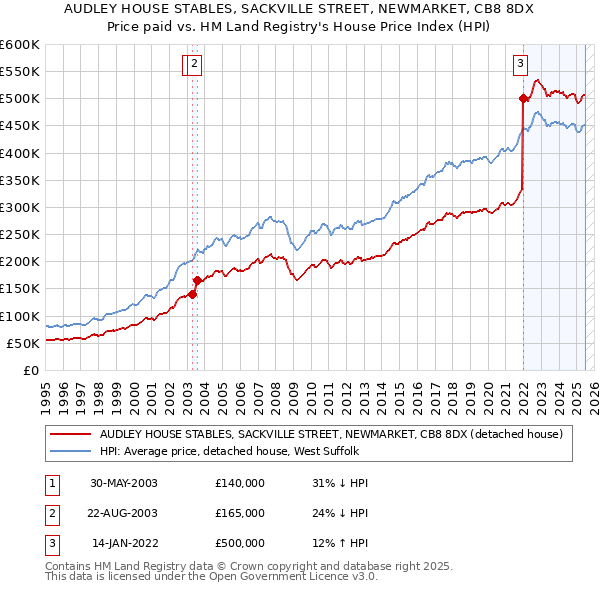 AUDLEY HOUSE STABLES, SACKVILLE STREET, NEWMARKET, CB8 8DX: Price paid vs HM Land Registry's House Price Index