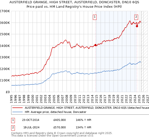 AUSTERFIELD GRANGE, HIGH STREET, AUSTERFIELD, DONCASTER, DN10 6QS: Price paid vs HM Land Registry's House Price Index