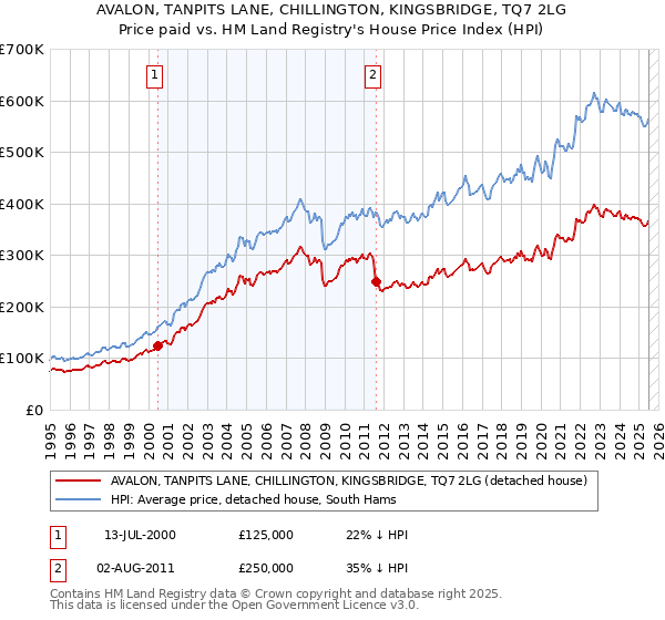 AVALON, TANPITS LANE, CHILLINGTON, KINGSBRIDGE, TQ7 2LG: Price paid vs HM Land Registry's House Price Index