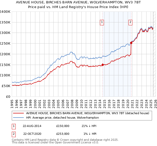 AVENUE HOUSE, BIRCHES BARN AVENUE, WOLVERHAMPTON, WV3 7BT: Price paid vs HM Land Registry's House Price Index