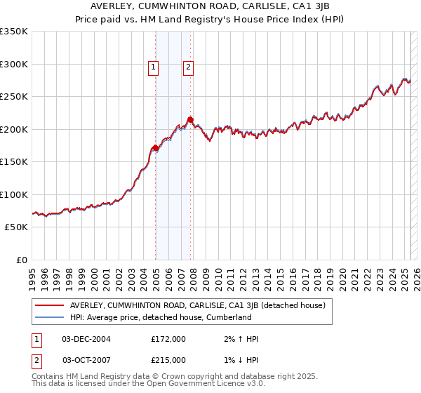 AVERLEY, CUMWHINTON ROAD, CARLISLE, CA1 3JB: Price paid vs HM Land Registry's House Price Index