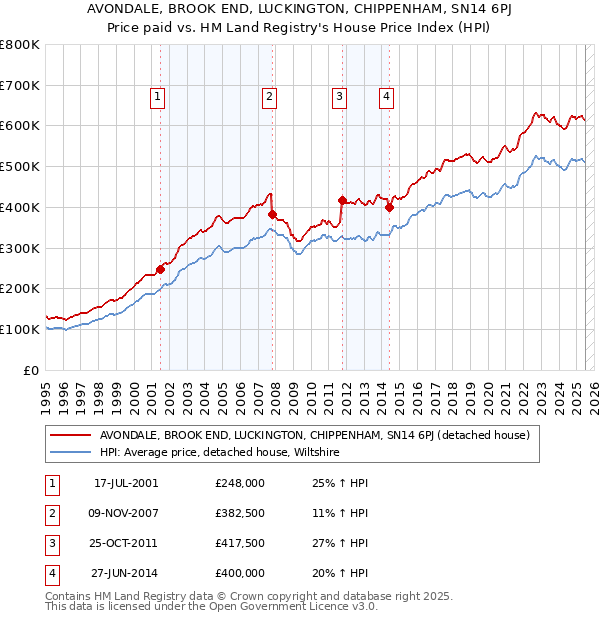 AVONDALE, BROOK END, LUCKINGTON, CHIPPENHAM, SN14 6PJ: Price paid vs HM Land Registry's House Price Index