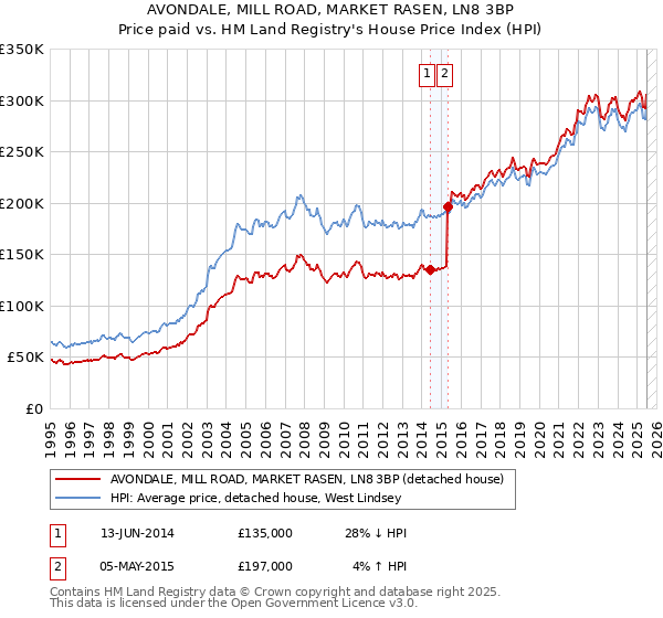 AVONDALE, MILL ROAD, MARKET RASEN, LN8 3BP: Price paid vs HM Land Registry's House Price Index