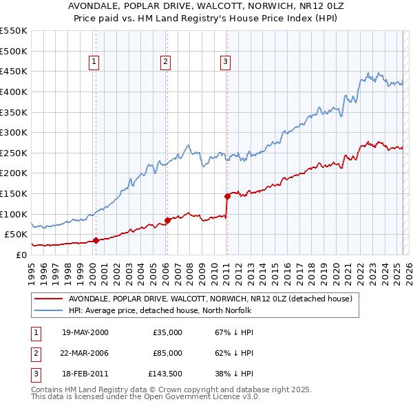 AVONDALE, POPLAR DRIVE, WALCOTT, NORWICH, NR12 0LZ: Price paid vs HM Land Registry's House Price Index