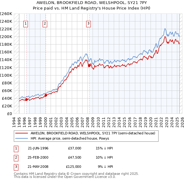 AWELON, BROOKFIELD ROAD, WELSHPOOL, SY21 7PY: Price paid vs HM Land Registry's House Price Index