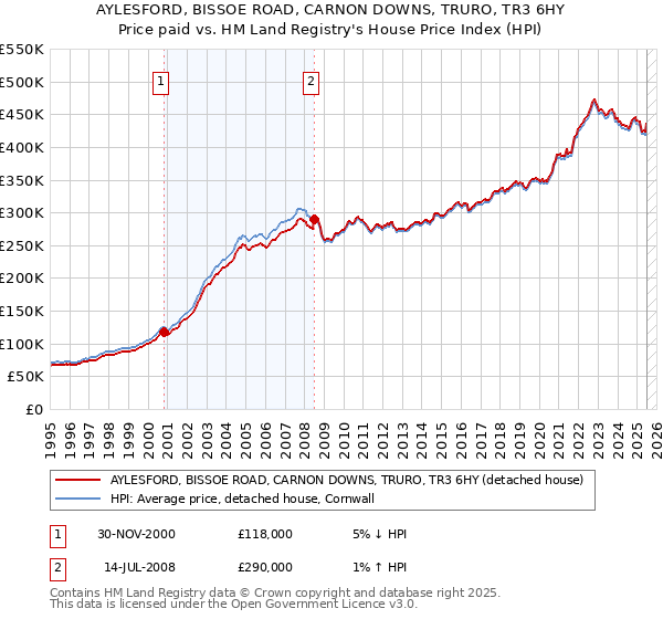 AYLESFORD, BISSOE ROAD, CARNON DOWNS, TRURO, TR3 6HY: Price paid vs HM Land Registry's House Price Index