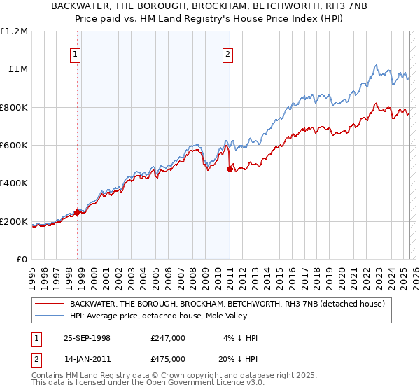 BACKWATER, THE BOROUGH, BROCKHAM, BETCHWORTH, RH3 7NB: Price paid vs HM Land Registry's House Price Index